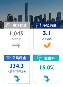 2022年第4极端全国甲级写字楼市场概况总结情况出炉