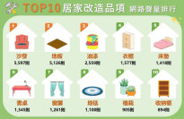 住宅空间也能微整？网友票选十大居家改造品项一次看