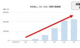 D2C床上用品品牌NELL运营的睡眠媒体【WENELL】每月页面浏览量超55万，成为日本最大的睡眠媒体之一！