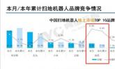 双第一！追觅扫地机器人零售额增速领跑行业