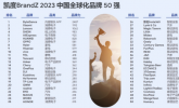 BrandZ中国全球化品牌50强榜单发布，江淮汽车排名上升