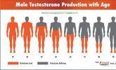 睾酮低老得快，LAIFE乐维源有效提升男性睾酮